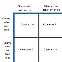 Classic Quadrant Analysis